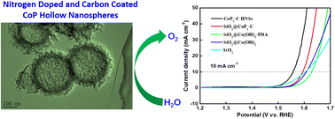 Graphical abstract: Nitrogen doped and carbon coated CoP hollow nanospheres with enhanced electrocatalytic activity towards the oxygen evolution reaction