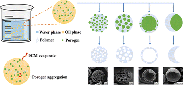 Graphical abstract: Preparation and morphology control of porous microspheres of different crystalline polymers