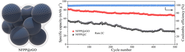 Graphical abstract: Boosting the fast electrochemical kinetics of Na4Fe3(PO4)2(P2O7) via a 3D graphene network as a cathode material for potassium-ion batteries