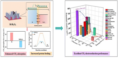 Graphical abstract: Simultaneous facilitation of CO2 adsorption and proton feeding in Bi/Bi2O3 heterostructure nanosheets for enhanced electroreduction of CO2 to formate in a wide potential window