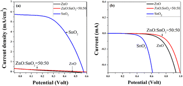 Graphical abstract: Investigation of the structural and electrochemical properties of a ZnO–SnO2 composite and its electrical properties for application in dye-sensitized solar cells