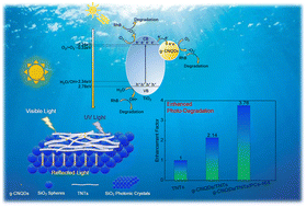 Graphical abstract: Ternary-structured graphite carbon nitride quantum dots/TiO2 nanotubes/3D SiO2 photonic crystals for enhanced dye photodegradation