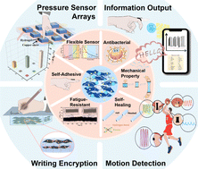 Graphical abstract: A self-adhesive, self-healing and antibacterial hydrogel based on PVA/MXene-Ag/sucrose for fast-response, high-sensitivity and ultra-durable strain sensors