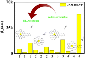 Graphical abstract: Substituent and redox effects on the second-order NLO response of Ru(ii) complexes with polypyridine ligands: a theoretical study