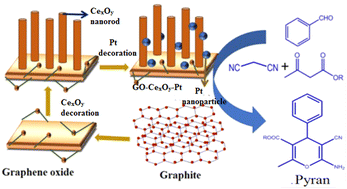 Graphical abstract: Oxygen vacancy enhanced catalytic activity in a Pt nanoparticle decorated GO–CexOy catalyst for the efficient synthesis of pyran based derivatives