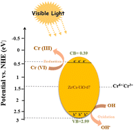 Graphical abstract: One-step solvothermal synthesis of the bimetallic Zr/Ce-UiO-67 metal–organic framework: a visible-light-activated photocatalyst for Cr(vi) detoxification