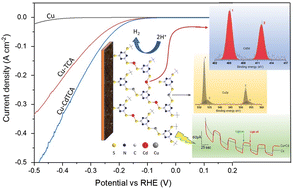 Graphical abstract: Visible light-active binary metal ion containing functional triazine metallopolymers as a stable p-type photo-electrocatalyst in protic electrolytes