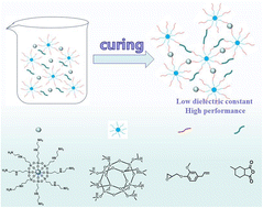 Graphical abstract: Preparation of a low dielectric POSS/epoxy hybrid polymer without sacrificing the mechanical performance