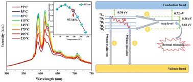 Graphical abstract: A bright orange-red emitting phosphor Ba9La2W4O24:Eu3+ with double perovskite structure and abnormal thermal quenching behavior