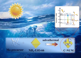 Graphical abstract: Optimization of the NH2-UiO-66@MoS2 heterostructure for enhanced photocatalytic hydrogen evolution performance