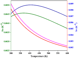 Graphical abstract: Upconverting temperature sensors with high activation energy and low pump threshold