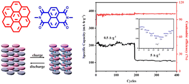 Graphical abstract: Napthalene diimide derivative based organic cocrystal frameworks as cathode electrodes for stable lithium batteries