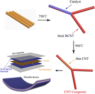 Graphical abstract: Thin carbon nanotube coiled around thick branched carbon nanotube composite electrodes for high-performance and flexible supercapacitors