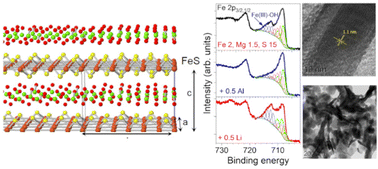 Graphical abstract: Facile synthesis and selected characteristics of two-dimensional material composed of iron sulfide and magnesium-based hydroxide layers (tochilinite)