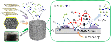 Graphical abstract: Preparation of MnOx–Al2O3 aerogels and synergistic catalytic oxidation of toluene via ozone