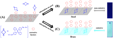 Graphical abstract: Experimental and theoretical study of tetraphenylethylene-based dicationic compounds for corrosion inhibition of steel and brass in an acidic medium