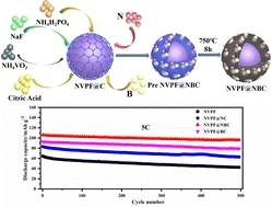 Graphical abstract: Diatomic-doped carbon layer decorated Na3V2(PO4)2F3 as a durable ultrahigh-stability cathode for sodium ion batteries