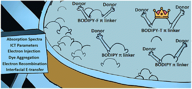 Graphical abstract: Theoretical insight into the influence of different molecular design strategies on photovoltaic properties for a series of POM-based dyes applied in dye-sensitized solar cells