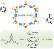 Graphical abstract: Gold nanoparticles embedded into imidazolium-functionalized porous aromatic frameworks as heterogenous nanoreactors for the hydrogenation of nitroaromatics