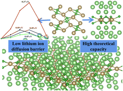 Graphical abstract: Theoretical study of a novel porous penta-TaB with two-dimensional furrow surface as an anode for lithium-ion batteries