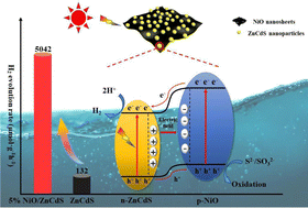 Graphical abstract: Construction of a unique 2D/0D NiO/ZnCdS p–n hetero junction photocatalyst with highly improved photocatalytic H2 generation capacity