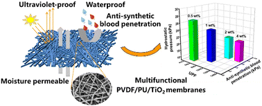 Graphical abstract: Multifunctional poly(vinylidene fluoride)/polyurethane/titanium dioxide nanofibrous membranes with enhanced ultraviolet-proof, resistant to blood penetration, and waterproof performance