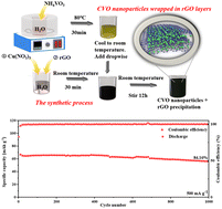 Graphical abstract: Cu3(OH)2V2O7·2H2O@rGO with bimetallic redox activity as a novel cathode material for calcium–ion batteries