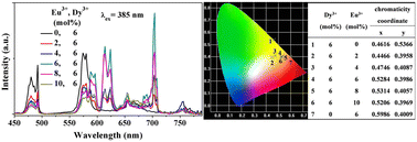 Graphical abstract: CaAl2Si2O8:Dy3+, Eu3+: synthesis, luminescence properties, energy transfer, and tunable emission