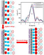 Graphical abstract: Monitoring of the voltage-induced microstructure of C12mimBr ionic liquids on a HOPG surface using in situ XAFS