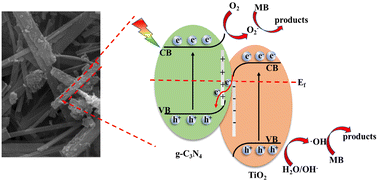 Graphical abstract: Fabrication of a hybrid phase TiO2/g-C3N4 heterojunction composite with enhanced adsorption and photocatalytic degradation of MB under visible light