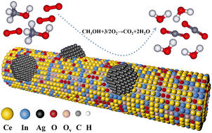 Graphical abstract: Effects of indium doping on methanol deep oxidation over Ag/CeO2 catalysts