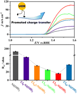 Graphical abstract: Accelerating charge transfer for Ni(OH)2 through chlorine-anion decoration in the urea electrooxidation reaction