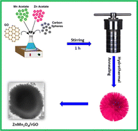 Graphical abstract: Bifunctional ZnMn2O4/reduced graphene oxide microspheres with a needle-like surface architecture as effective electrodes for energy storage