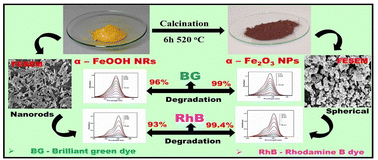 Graphical abstract: Hydrothermal synthesis of α-FeOOH (1D) nanorods and their transition to α-Fe2O3 (0D): an efficient photocatalyst in neutralizing hazardous organic dyes