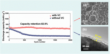 Graphical abstract: Vinylene carbonate as a highly effective electrolyte additive for Li3VO4 anodes with enhanced electrochemical performance