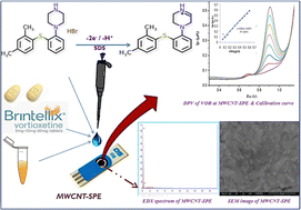 Graphical abstract: Analytical eco-scale determination of vortioxetine using advanced electrochemical platform for screen-printed disposable multiwalled carbon nanotube electrode in the presence of an anionic surfactant