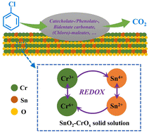 Graphical abstract: The promotion effect of Sn on Cr/KIT-6 for the catalytic combustion of chlorobenzene