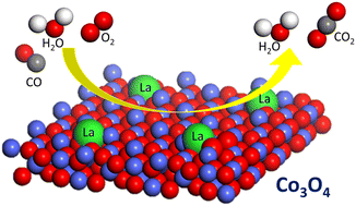 Graphical abstract: Trace doping of cobalt oxide using lanthanum for effective catalytic oxidation of carbon monoxide