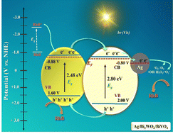 Graphical abstract: Visible-LEDs-induced photocatalytic activity of Bi2WO6/BiVO4 heterojunctions prepared by a novel and green methodology