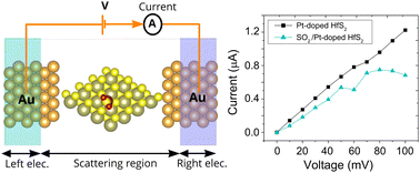 Graphical abstract: The theoretical prediction of the structural characteristics and SO2 adsorption-sensing properties of pristine HfS2 and TM-doped HfS2 monolayers (TM = Ni, Pd, or Pt)