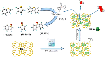 Graphical abstract: Titanium dioxide-modified nanosized TS-1 zeolite-supported phosphotungstic acid as a catalyst for deep catalytic oxidative desulfurization of fuel oil