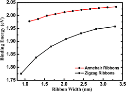 Graphical abstract: First-principles study of CdSe nanoribbons under uniaxial tensile strain