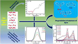 Graphical abstract: Effect of rare earth doping on the structural, magnetic and photocatalytic properties of newly synthesized nanocrystalline rare earth doped Ruddlesden–Popper oxides LnSrFe0.5Co0.5O4 (Ln = La, Nd, Sm, Gd)