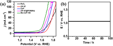 Graphical abstract: ZIF-67@POM hybrid-derived unique willow-shaped two-dimensional Mo-CoP nanostructures as efficient electrocatalysts for the oxygen evolution reaction