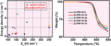 Graphical abstract: Molecular engineering of a polyimide copolymer enables excellent dielectric and energy storage performance