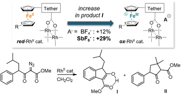 Graphical abstract: Redox-responsive catalysis: fine tuning of chemoselectivity in the intramolecular reaction of diazo compounds catalysed by ferrocene-functionalised dirhodium(ii) complexes