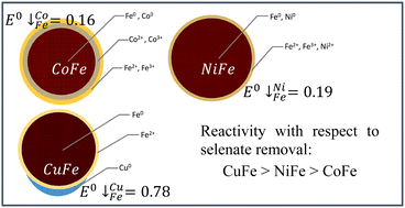 Graphical abstract: Bimetallic ZVI nanoparticles for the removal of selenate ions from simulated FGD wastewater