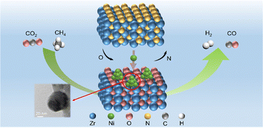 Graphical abstract: Emergent Ni catalysts induced by nitride-to-oxide transformation for coking and sintering resistant dry reforming of methane