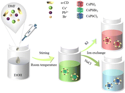 Graphical abstract: Toward the green synthesis of CsPbBr3 perovskite nanocrystals using ethanol as an antisolvent and cyclodextrin as a ligand