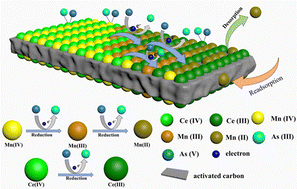 Graphical abstract: Mn–Ce oxide-modified activated carbon composites as efficient adsorbents for removing As(iii) from water: adsorption performance and mechanisms